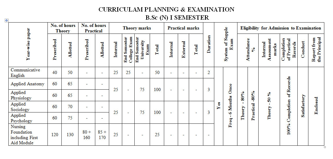 B.Sc Courses