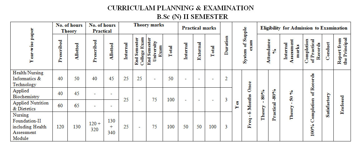 B.Sc Courses