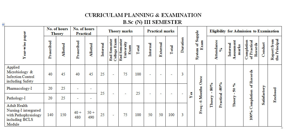 B.Sc Courses