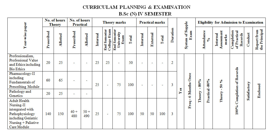 B.Sc Courses