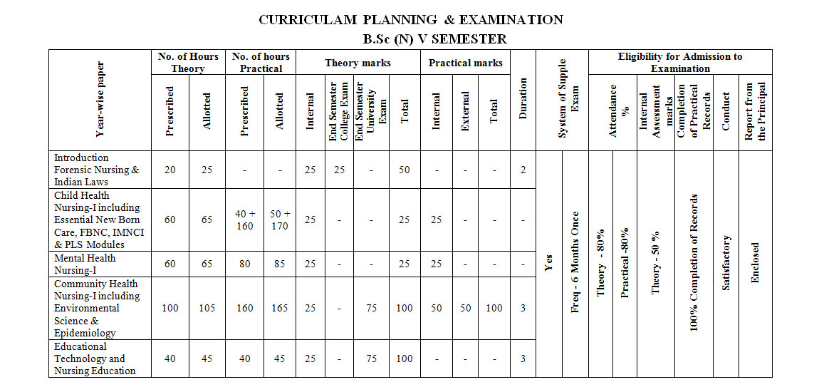 B.Sc Courses