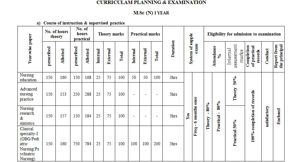 M.Sc Courses