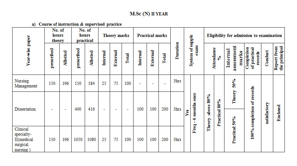 M.Sc Courses