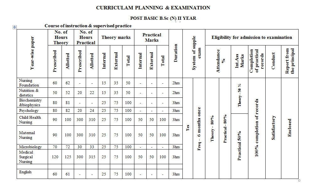 P.B.B.Sc Courses