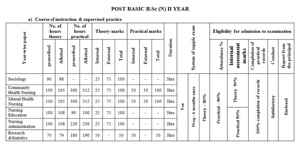 P.B.B.Sc Courses